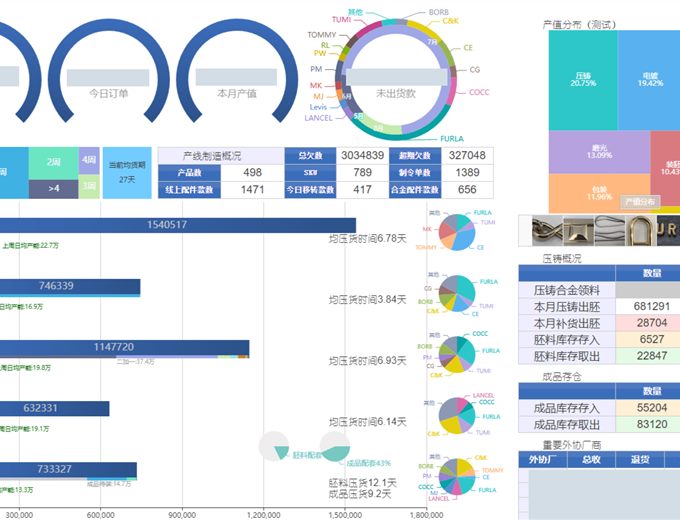 Digital production management dashboard