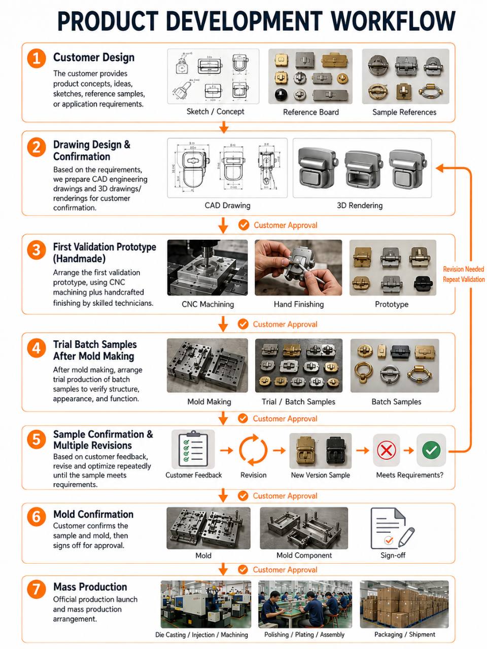 GOLDENLUCK product development workflow from customer design through drawing confirmation, prototype validation, tooling, trial samples and mass production