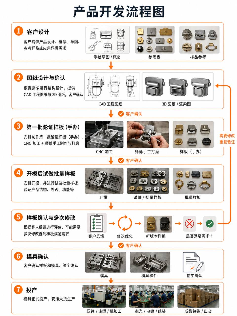 金大福产品开发流程图，涵盖客户设计、图纸确认、手办验证、开模、试做样板和投产